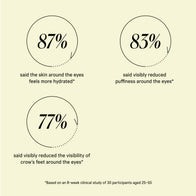 Load image into Gallery viewer, A graphic showing the clinical study results for Phyto Bounce Eye Contour Solution. Based on an 8-week study, 87% of participants felt more hydrated, 83% saw reduced puffiness, and 77% noticed a reduction in the visibility of crow's feet.