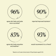 Load image into Gallery viewer, An infographic displaying clinical study results for the Sound Renewal Serum Cream. Based on an 8-week study, 96% agree skin feels nourished, 90% reported improved hydration, 83% agree skin looks smoother and healthier, and 93% would recommend it to a friend.