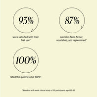 Load image into Gallery viewer, A graphic showing the clinical study results for This Moment Hand Care. Key statistics include 93% satisfaction after the first use, 87% agreeing skin feels firmer, nourished, and replenished, and 100% rating the quality to be 100%, based on an 8-week study of 30 participants.