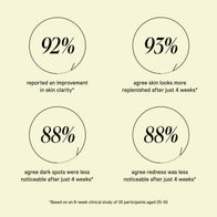 Load image into Gallery viewer, A graphic showing the clinical study results for Vitamin Collective Vitality Elixir. Key statistics include 92% reporting improved skin clarity, 93% agreeing skin looks replenished, 88% seeing less noticeable dark spots, and 88% seeing reduced redness after 4 weeks.